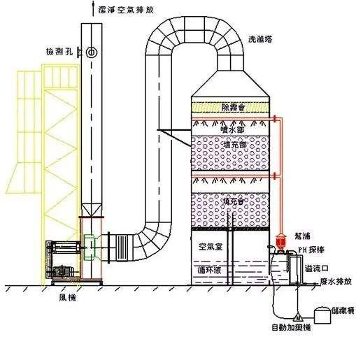 洗滌塔是用來做什么的？